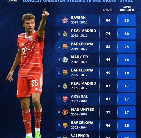 Top Teams With The Longest Unbeaten Streaks In UCL Group Stage