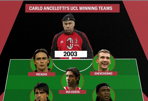 Carlo Ancelotti’s 4 UEFA Champions League Winning Teams
